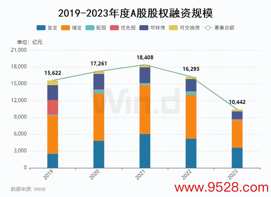 万博全站APP最新版 2023年度A股股权承销排行榜：中信证券以2358亿元的总承销金额位居榜首 中信建投承销金额为1087亿元