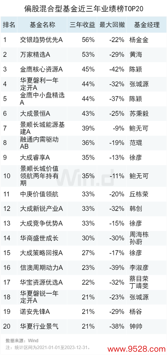 万博max官网 2023年度公募基金中恒久功绩排名榜：近三年金元顺安元启赚138%，金鹰红利价值赚80%，万家新利赚68%