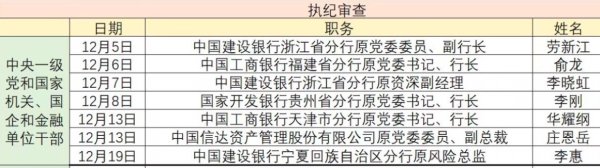 利博会体育全站APP 金融反腐跟踪：昨年12月至少7东说念主被查