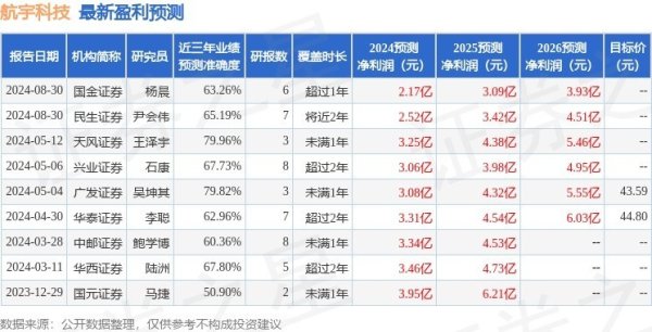 航宇科技：8月30日领受机构调研，中信证券、华富基金等多家机构参与