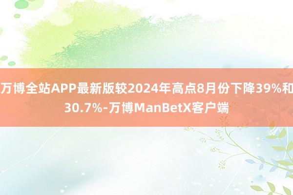 万博全站APP最新版较2024年高点8月份下降39%和30.7%-万博ManBetX客户端